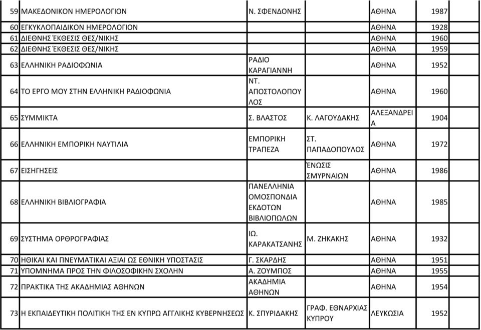 ΕΡΓΟ ΜΟΥ ΣΤΗΝ ΕΛΛΗΝΙΚΗ ΡΑΔΙΟΦΩΝΙΑ ΝΤ. ΑΠΟΣΤΟΛΟΠΟΥ ΑΘΗΝΑ 1960 ΛΟΣ 65 ΣΥΜΜΙΚΤΑ Σ. ΒΛΑΣΤΟΣ Κ. ΛΑΓΟΥΔΑΚΗΣ ΑΛΕΞΑΝΔΡΕΙ Α 1904 66 ΕΛΛΗΝΙΚΗ ΕΜΠΟΡΙΚΗ ΝΑΥΤΙΛΙΑ ΕΜΠΟΡΙΚΗ ΤΡΑΠΕΖΑ ΣΤ.