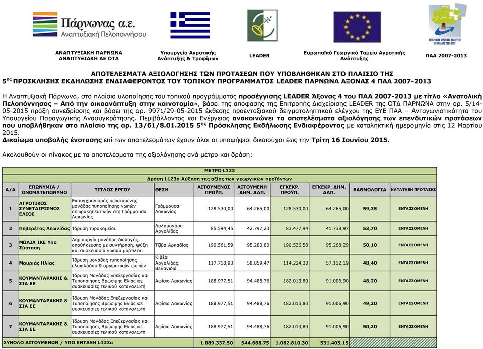 προσέγγισης LEADER Άξονας 4 του ΠΑΑ 2007-201 με τίτλο «Ανατολική Πελοπόννησος Από την οικοανάπτυξη στην καινοτομία», βάσει της απόφασης της Επιτροπής Διαχείρισης LEADER της ΟΤΔ ΠΑΡΝΩΝΑ στην αρ.