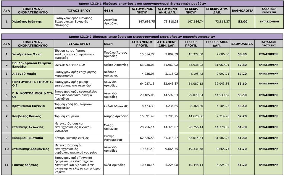καλλυντικών και προϊόντων ομορφιάς 1.614,77 7.807,9 1.72,60 7.686,0 8,80 ΕΝΤΑΣΣΟΜΕΝΗ ΙΔΡΥΣΗ ΦΑΡΜΑΚΕΙΟΥ Αφίσιο 6.98,0 1.969,02 6.98,02 1.
