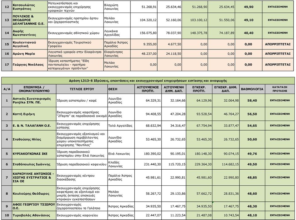 187,89 40,40 ΕΝΤΑΣΣΟΜΕΝΗ 1 Κουλεντιανού Αγγελική Εκσυγχρονισμός Τουριστικού Γραφείου 9.,00 4.677,0 0,00 0,00 0,00 ΑΠΟΡΡΙΠΤΕΤΑΙ 16 Αρώνη Μαρία Λογιστικό γραφείο στην Ελαφόνησο Ελαφόνησος 48.27,00 24.