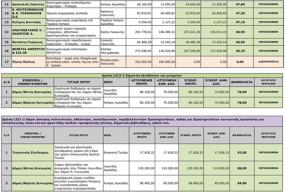 υπηρεσιών, αθλητικών δραστηριοτήτων και αναψυκτηρίου Εκσυγχρονισμός παραδοσιακού καφενείου - πιτσαρίας - ουζερί Εκσυγχρονισμός εστιατορίου ΜΑΤΟΥΛΑ Εστιατόριο - καφέ στην Ελαφόνησο με έκθεση ειδών