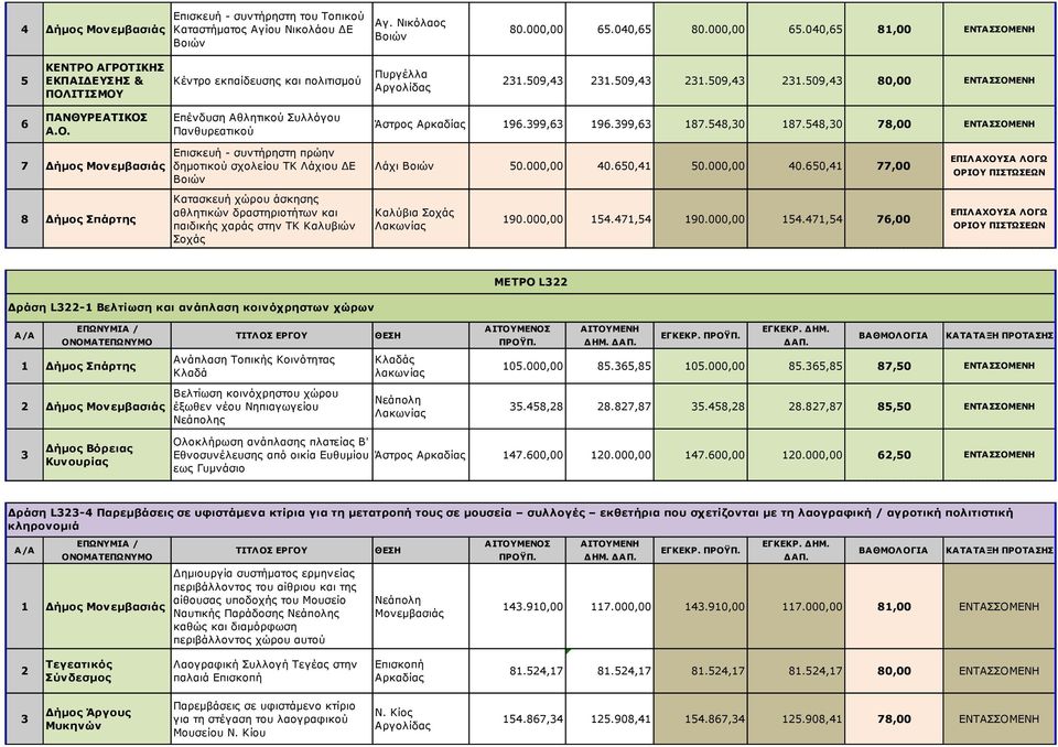 99,6 196.99,6 187.48,0 187.48,0 78,00 ΕΝΤΑΣΣΟΜΕΝΗ 7 Δήμος Μονεμβασιάς Επισκευή - συντήρηστη πρώην δημοτικού σχολείου ΤΚ Λάχιου ΔΕ Βοιών Λάχι Βοιών 0.000,00 40.