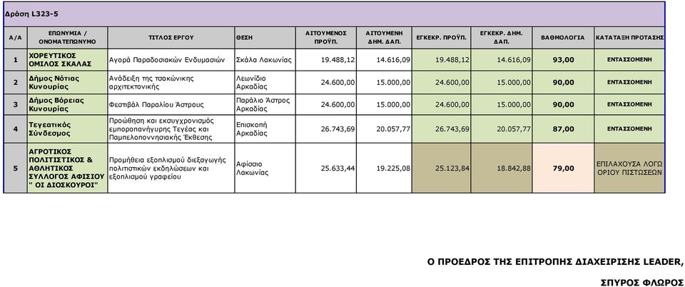 74,69 20.07,77 26.74,69 20.07,77 87,00 ΕΝΤΑΣΣΟΜΕΝΗ ΑΓΡΟΤΙΚΟΣ ΠΟΛΙΤΙΣΤΙΚΟΣ & ΑΘΛΗΤΙΚΟΣ ΣΥΛΛΟΓΟΣ ΑΦΙΣIΟΥ " ΟΙ ΔΙΟΣΚΟΥΡΟΙ" Προμήθεια εξοπλισμού διεξαγωγής πολιτιστικών εκδηλώσεων και εξοπλισμού γραφείου Αφίσσιο 2.