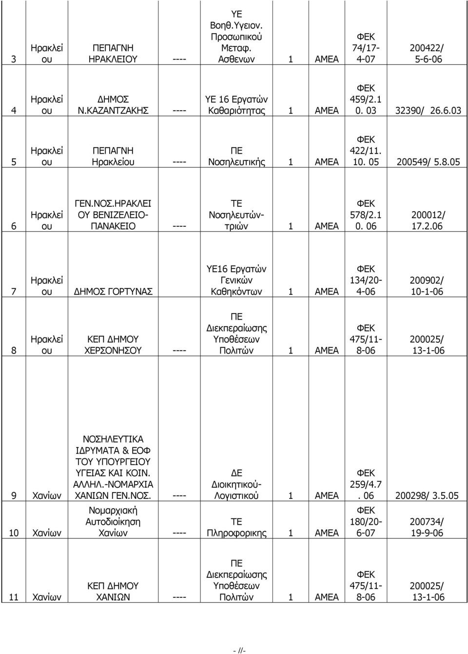 200902/ 10-1-06 8 ΧΕΡΣΟΝΗΣΟΥ ---- Πολιτών 1 475/11-8-06 200025/ 13-1-06 9 Χανίων ΝΟΣΗΛΕΥΤΙΚΑ ΙΔΡΥΜΑΤΑ & ΕΟΦ ΤΟΥ ΥΠΟΥΡΓΕΙΟΥ ΥΓΕΙΑΣ ΚΑΙ ΚΟΙΝ ΑΛΛΗΛ-ΝΟΜΑΡΧΙΑ ΧΑΝΙΩΝ ΓΕΝΝΟΣ ----