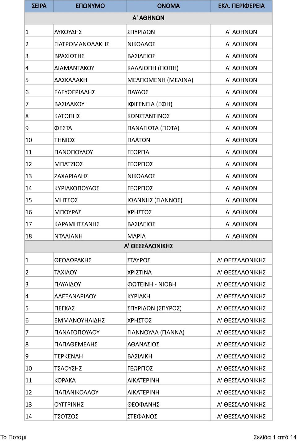 ΜΠΑΤΖΙΟΣ ΓΕΩΡΓΙΟΣ Α' ΑΘΗΝΩΝ 13 ΖΑΧΑΡΙΑΔΗΣ ΝΙΚΟΛΑΟΣ Α' ΑΘΗΝΩΝ 14 ΚΥΡΙΑΚΟΠΟΥΛΟΣ ΓΕΩΡΓΙΟΣ Α' ΑΘΗΝΩΝ 15 ΜΗΤΣΟΣ ΙΩΑΝΝΗΣ (ΓΙΑΝΝΟΣ) Α' ΑΘΗΝΩΝ 16 ΜΠΟΥΡΑΣ ΧΡΗΣΤΟΣ Α' ΑΘΗΝΩΝ 17 ΚΑΡΑΜΗΤΣΑΝΗΣ ΒΑΣΙΛΕΙΟΣ Α' ΑΘΗΝΩΝ