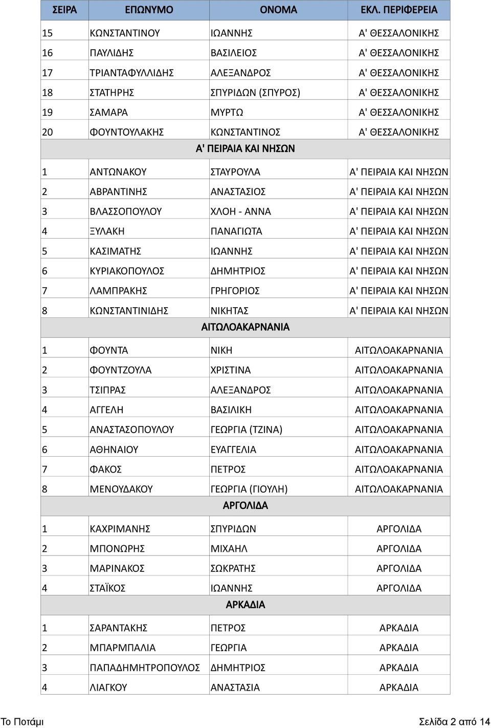 ΠΕΙΡΑΙΑ ΚΑΙ ΝΗΣΩΝ 4 ΞΥΛΑΚΗ ΠΑΝΑΓΙΩΤΑ Α' ΠΕΙΡΑΙΑ ΚΑΙ ΝΗΣΩΝ 5 ΚΑΣΙΜΑΤΗΣ ΙΩΑΝΝΗΣ Α' ΠΕΙΡΑΙΑ ΚΑΙ ΝΗΣΩΝ 6 ΚΥΡΙΑΚΟΠΟΥΛΟΣ ΔΗΜΗΤΡΙΟΣ Α' ΠΕΙΡΑΙΑ ΚΑΙ ΝΗΣΩΝ 7 ΛΑΜΠΡΑΚΗΣ ΓΡΗΓΟΡΙΟΣ Α' ΠΕΙΡΑΙΑ ΚΑΙ ΝΗΣΩΝ 8