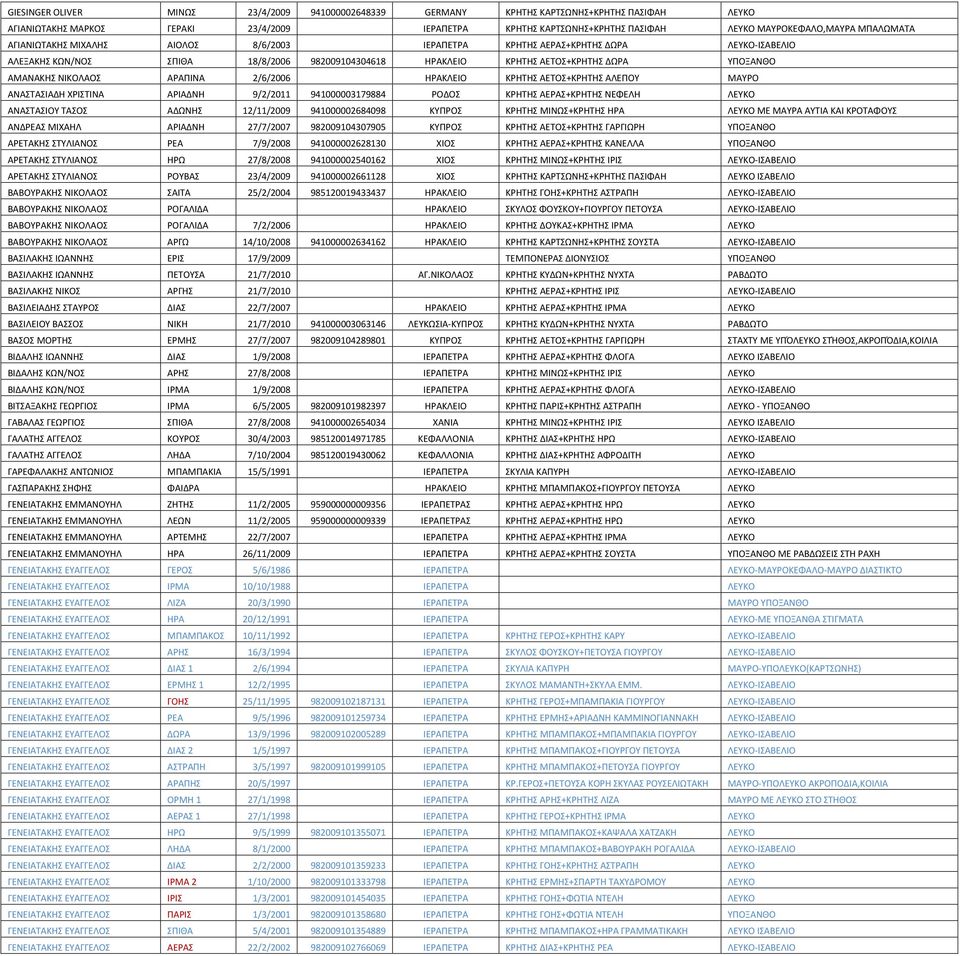 ΝΙΚΟΛΑΟΣ ΑΡΑΠΙΝΑ 2/6/2006 ΗΡΑΚΛΕΙΟ ΚΡΗΤΗΣ ΑΕΤΟΣ+ΚΡΗΤΗΣ ΑΛΕΠΟΥ ΜΑΥΡΟ ΑΝΑΣΤΑΣΙΑΔΗ ΧΡΙΣΤΙΝΑ ΑΡΙΑΔΝΗ 9/2/2011 941000003179884 ΡΟΔΟΣ ΚΡΗΤΗΣ ΑΕΡΑΣ+ΚΡΗΤΗΣ ΝΕΦΕΛΗ ΛΕΥΚΟ ΑΝΑΣΤΑΣΙΟΥ ΤΑΣΟΣ ΑΔΩΝΗΣ 12/11/2009