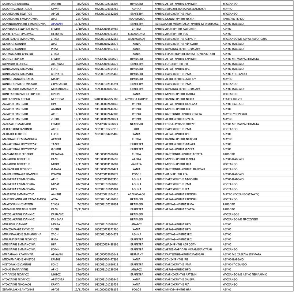 ΚΑΜΙΝΟΓΙΑΝΝΑΚΗΣ ΕΜΜΑΝΟΥΗΛ ΑΡΙΑΔΝΗ 15/12/1994 ΙΕΡΑΠΕΤΡΑ ΓΑΡΕΦΑΛΑΚΗ ΜΠΑΜΠΑΚΙΑ+ΚΡΗΤΗΣ ΜΠΑΜΠΑΚΟΣ ΛΕΥΚΟ-ΙΣΑΒΕΛΙΟ ΚΑΝΑΒΑΚΗΣ ΓΕΩΡΓΙΟΣ ΤΟΥ Θ.