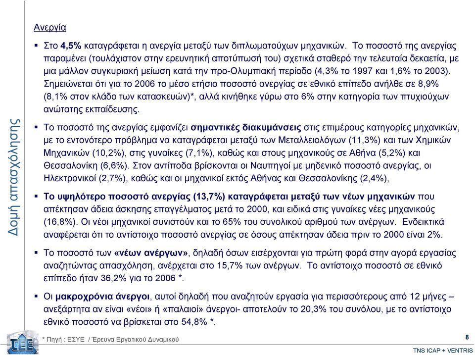 1,6% το 2003).