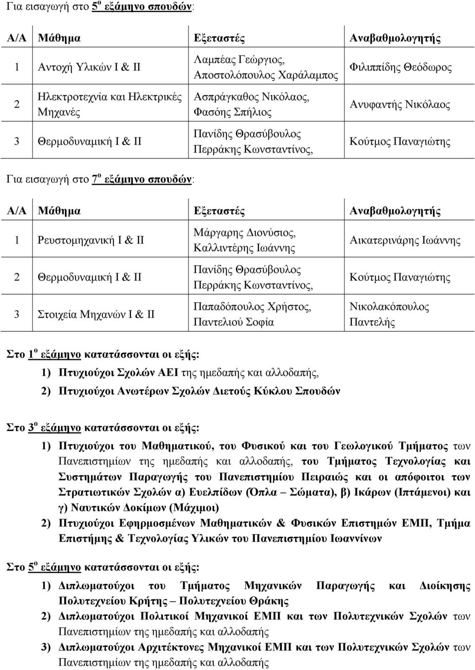 Εξεταστές Αναβαθμολογητής 1 Ρευστομηχανική Ι & ΙΙ 2 Θερμοδυναμική Ι & ΙΙ 3 Στοιχεία Μηχανών Ι & ΙΙ Μάργαρης Διονύσιος, Καλλιντέρης Ιωάννης Πανίδης Θρασύβουλος Περράκης Κωνσταντίνος, Παπαδόπουλος