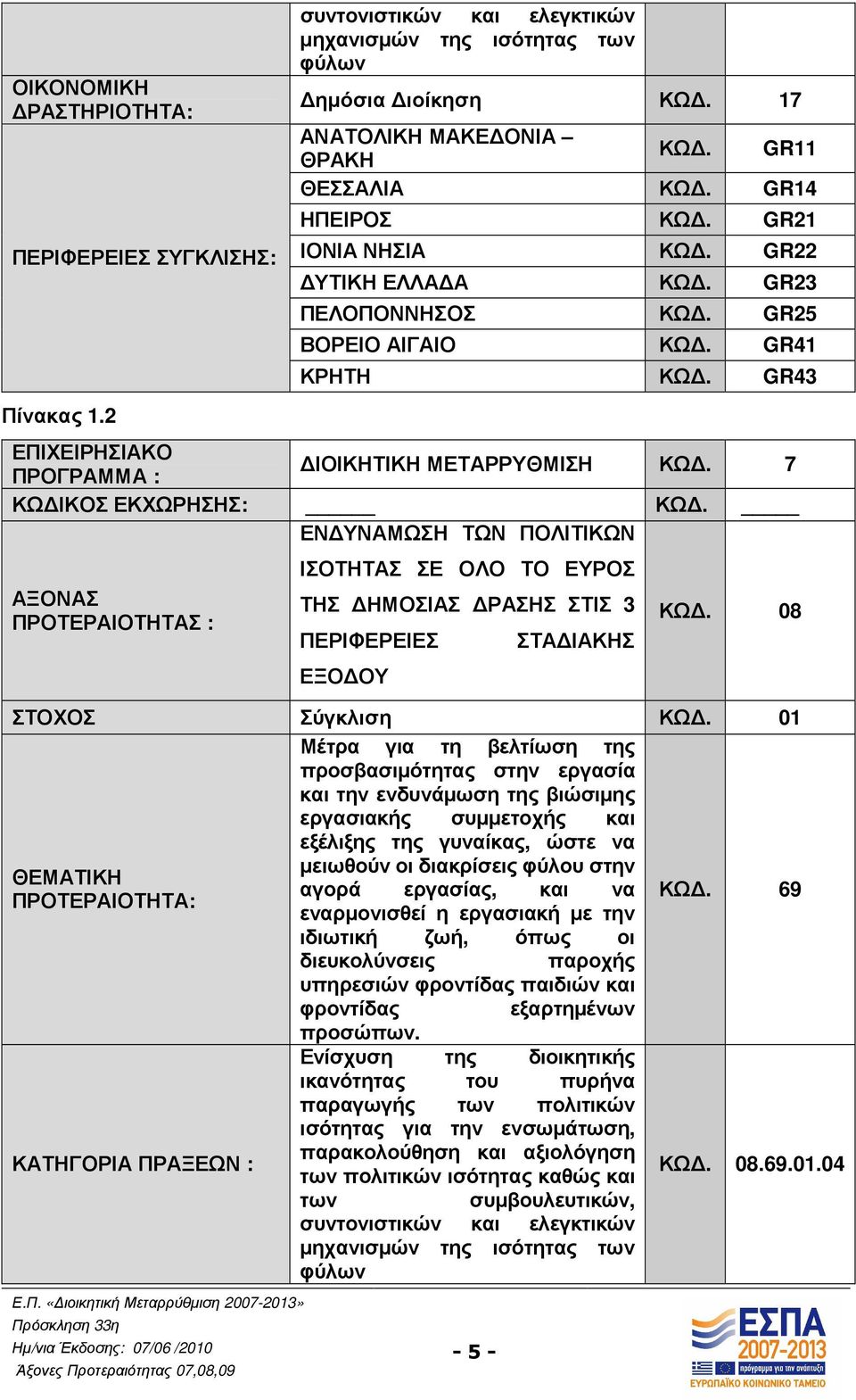 7 ΚΩ ΙΚΟΣ ΕΚΧΩΡΗΣΗΣ: ΚΩ. ΕΝ ΥΝΑΜΩΣΗ ΤΩΝ ΠΟΛΙΤΙΚΩΝ ΑΞΟΝΑΣ ΠΡΟΤΕΡΑΙΟΤΗΤΑΣ : ΙΣΟΤΗΤΑΣ ΣΕ ΟΛΟ ΤΟ ΕΥΡΟΣ ΤΗΣ ΗΜΟΣΙΑΣ ΡΑΣΗΣ ΣΤΙΣ 3 ΠΕΡΙΦΕΡΕΙΕΣ ΕΞΟ ΟΥ - 5 - ΣΤΑ ΙΑΚΗΣ ΚΩ. 08 ΣΤΟΧΟΣ Σύγκλιση ΚΩ.