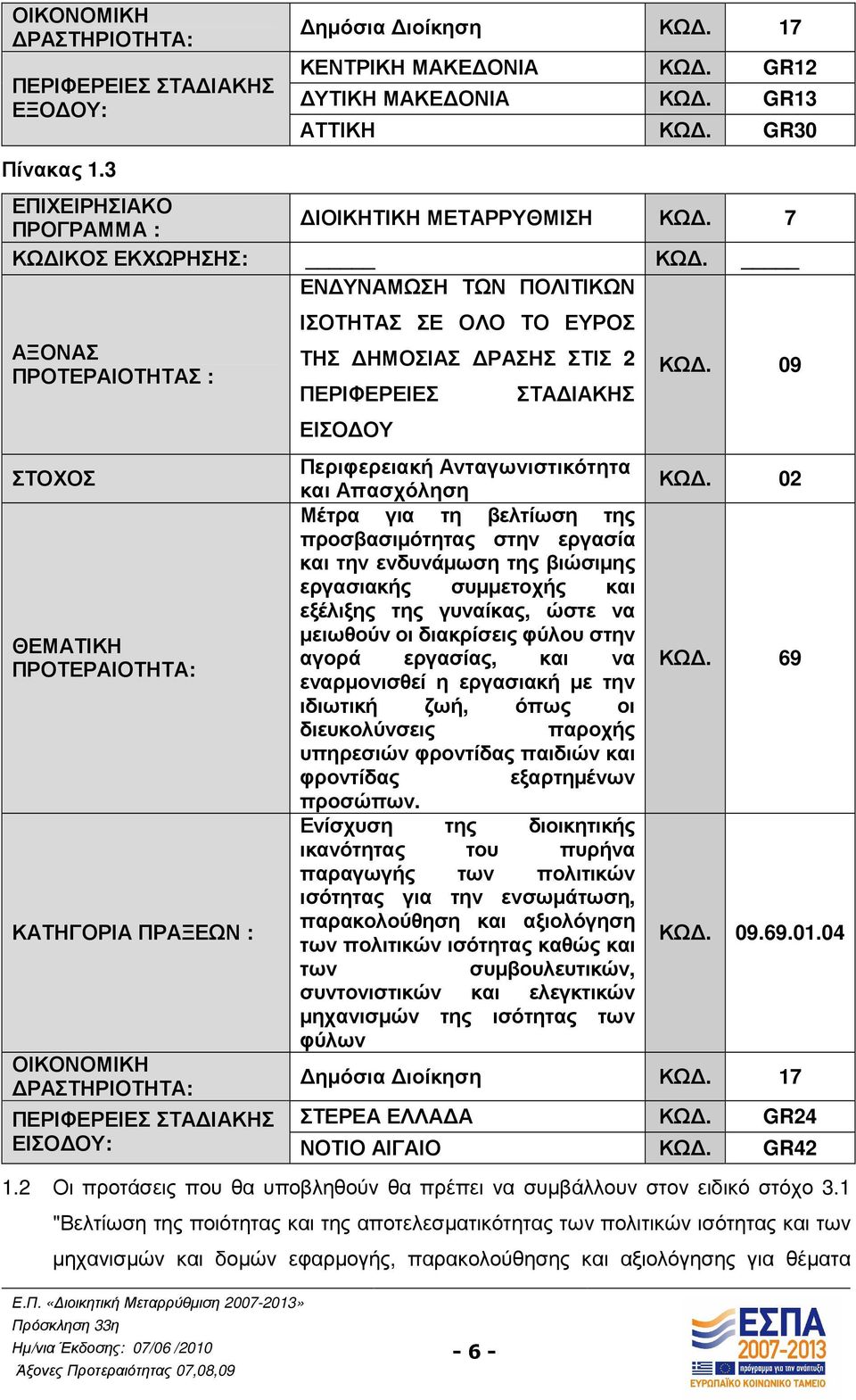 ΕΝ ΥΝΑΜΩΣΗ ΤΩΝ ΠΟΛΙΤΙΚΩΝ ΑΞΟΝΑΣ ΠΡΟΤΕΡΑΙΟΤΗΤΑΣ : ΣΤΟΧΟΣ ΘΕΜΑΤΙΚΗ ΠΡΟΤΕΡΑΙΟΤΗΤΑ: ΚΑΤΗΓΟΡΙΑ ΠΡΑΞΕΩΝ : ΟΙΚΟΝΟΜΙΚΗ ΡΑΣΤΗΡΙΟΤΗΤΑ: ΙΣΟΤΗΤΑΣ ΣΕ ΟΛΟ ΤΟ ΕΥΡΟΣ ΤΗΣ ΗΜΟΣΙΑΣ ΡΑΣΗΣ ΣΤΙΣ 2 ΠΕΡΙΦΕΡΕΙΕΣ ΕΙΣΟ ΟΥ ΣΤΑ