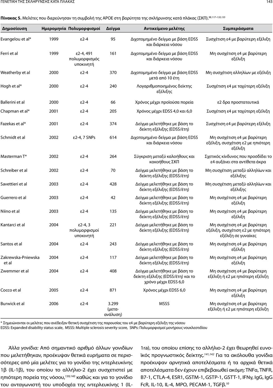 πολυμορφισμός υποκινητή 161 Διχοτομημένο δείγμα με βάση EDSS και διάρκεια νόσου Weatherby et al 2000 ε2-4 370 Διχοτομημένο δείγμα με βάση EDSS μετά από 10 έτη Hogh et al* 2000 ε2-4 240
