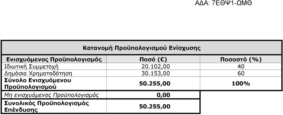 153,00 60 Σύνολο Ενισχυόµενου Προϋπολογισµού 50.