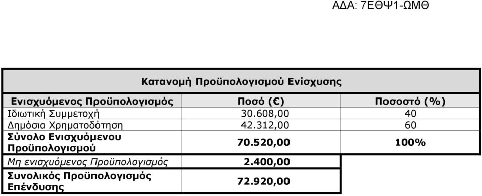 312,00 60 Σύνολο Ενισχυόµενου Προϋπολογισµού 70.