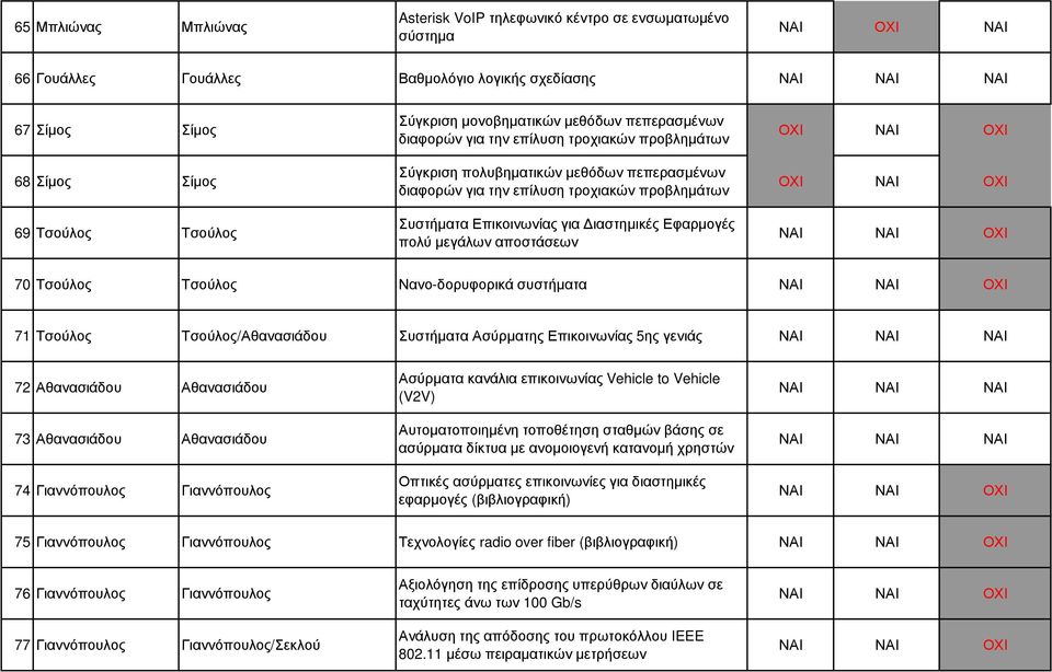 ιαστηµικές Εφαρµογές πολύ µεγάλων αποστάσεων ΟΧΙ ΝΑΙ ΟΧΙ ΟΧΙ ΝΑΙ ΟΧΙ 70 Τσούλος Τσούλος Νανο-δορυφορικά συστήµατα 71 Τσούλος Τσούλος/Αθανασιάδου Συστήµατα Ασύρµατης Επικοινωνίας 5ης γενιάς 72