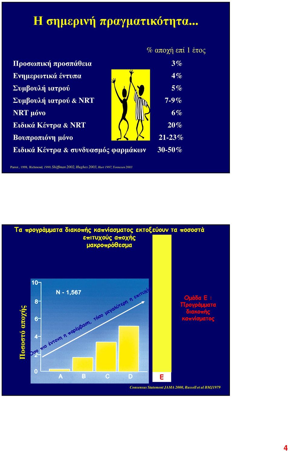 Ειδικά Κέντρα & NRT 20% Βουπροπιόνη µόνο 21-23% Ειδικά Κέντρα & συνδυασµός φαρµάκων 30-50% Parrot, 1998, Richmond, 1999,