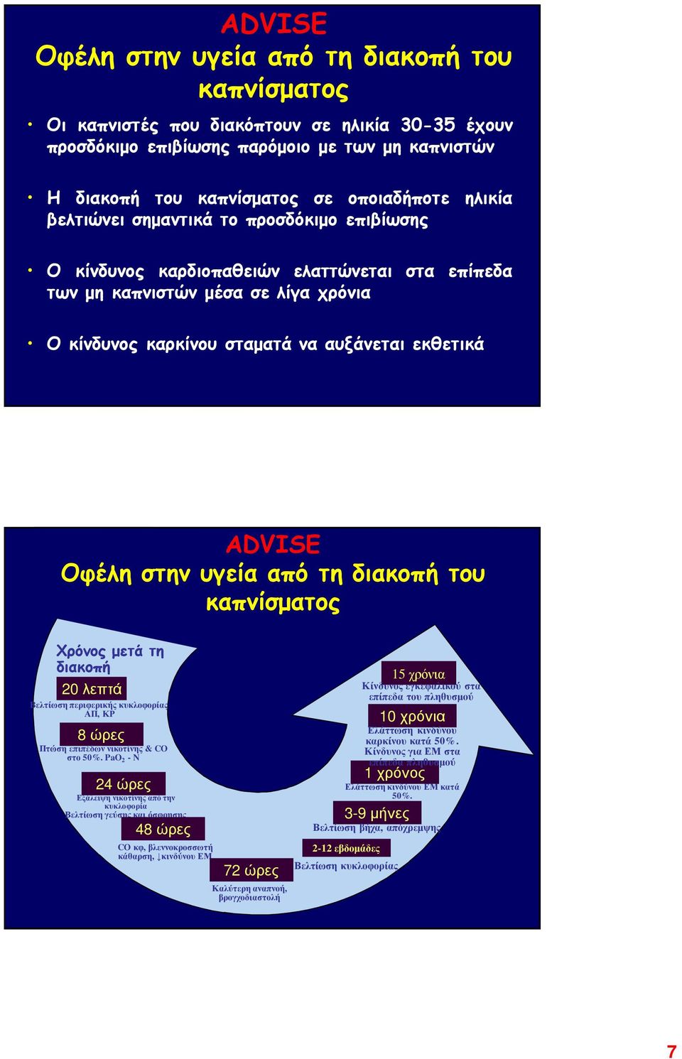 στην υγεία από τη διακοπή του καπνίσµατος Χρόνος µετά τη διακοπή 20 λεπτά Βελτίωση περιφερικής κυκλοφορίας ΑΠ, ΚΡ 8 ώρες Πτώση επιπέδων νικοτίνης & CO στο 50%.