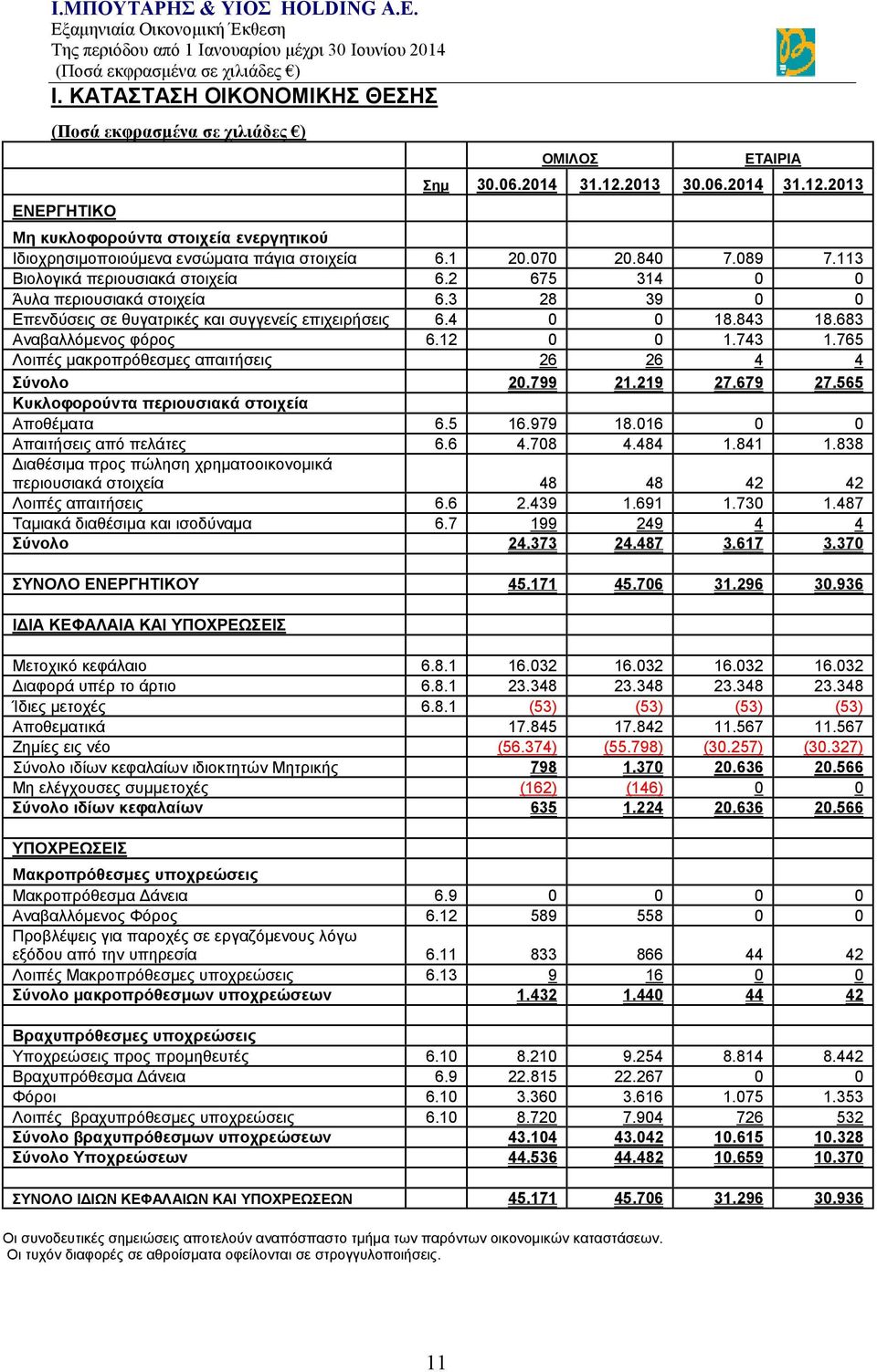 683 Αναβαλλόμενος φόρος 6.12 0 0 1.743 1.765 Λοιπές μακροπρόθεσμες απαιτήσεις 26 26 4 4 Σύνολο 20.799 21.219 27.679 27.565 Κυκλοφορούντα περιουσιακά στοιχεία Αποθέματα 6.5 16.979 18.