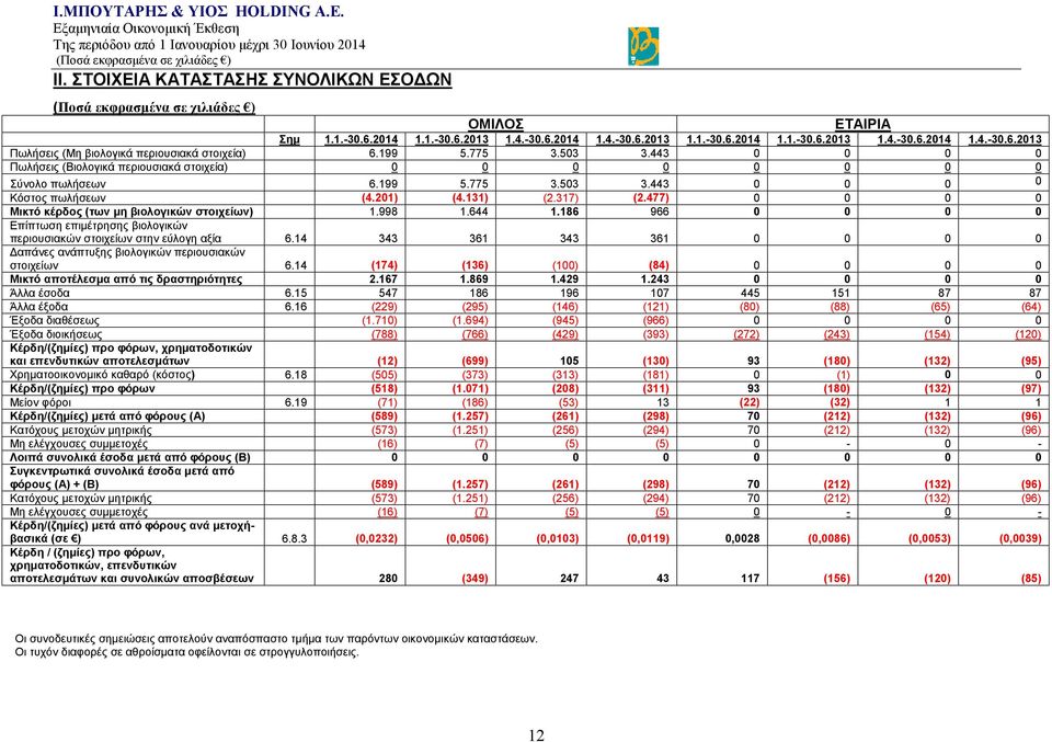 477) 0 0 0 0 Μικτό κέρδος (των μη βιολογικών στοιχείων) 1.998 1.644 1.186 966 0 0 0 0 Επίπτωση επιμέτρησης βιολογικών περιουσιακών στοιχείων στην εύλογη αξία 6.