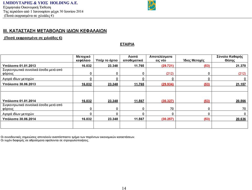 157 Υπόλοιπα 01.01.2014 16.032 23.348 11.567 (30.327) (53) 20.566 Συγκεντρωτικά συνολικά έσοδα μετά από φόρους 0 0 0 70 0 70 Αγορά ιδίων μετοχών 0 0 0 0 0 0 Υπόλοιπα 30.06.2014 16.032 23.348 11.567 (30.257) (53) 20.