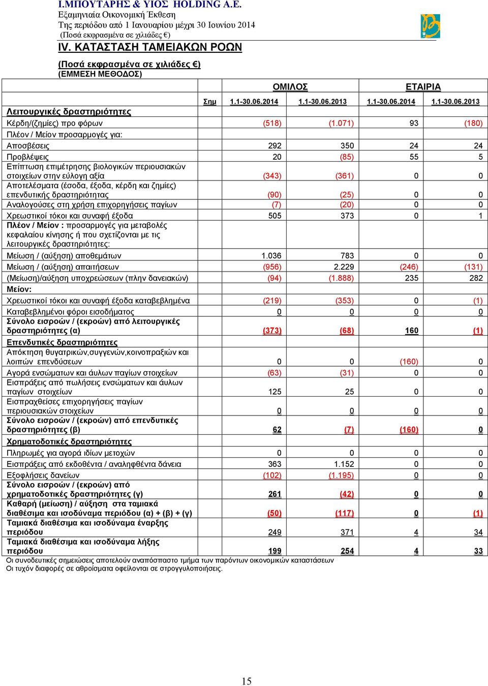 (έσοδα, έξοδα, κέρδη και ζημίες) επενδυτικής δραστηριότητας (90) (25) 0 0 Αναλογούσες στη χρήση επιχορηγήσεις παγίων (7) (20) 0 0 Χρεωστικοί τόκοι και συναφή έξοδα 505 373 0 1 Πλέον / Μείον :