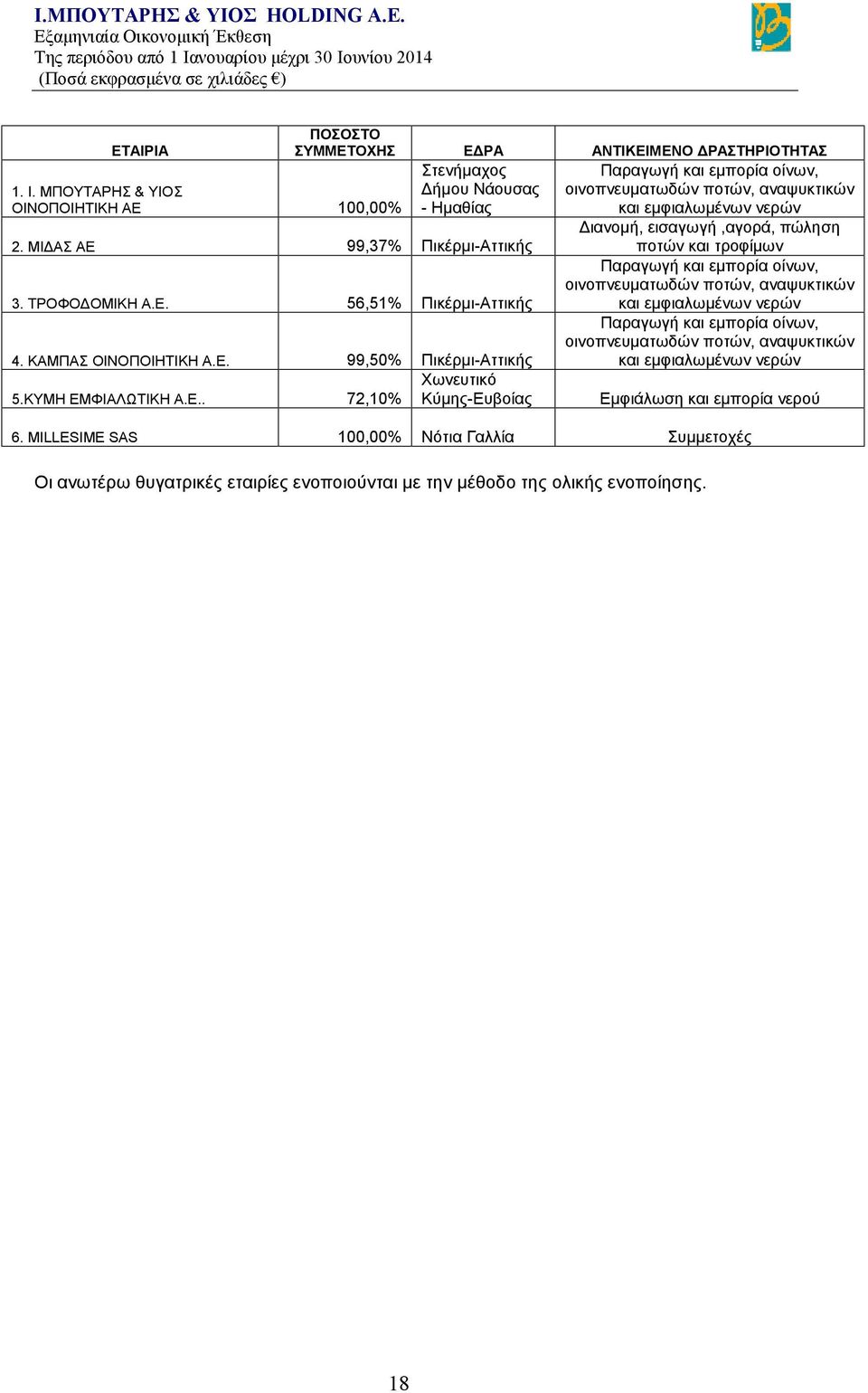 ΜΙΔΑΣ ΑΕ 99,37% Πικέρμι-Αττικής Διανομή, εισαγωγή,αγορά, πώληση ποτών και τροφίμων 3. ΤΡΟΦΟΔΟΜΙΚΗ Α.Ε. 56,51% Πικέρμι-Αττικής Παραγωγή και εμπορία οίνων, οινοπνευματωδών ποτών, αναψυκτικών και εμφιαλωμένων νερών 4.