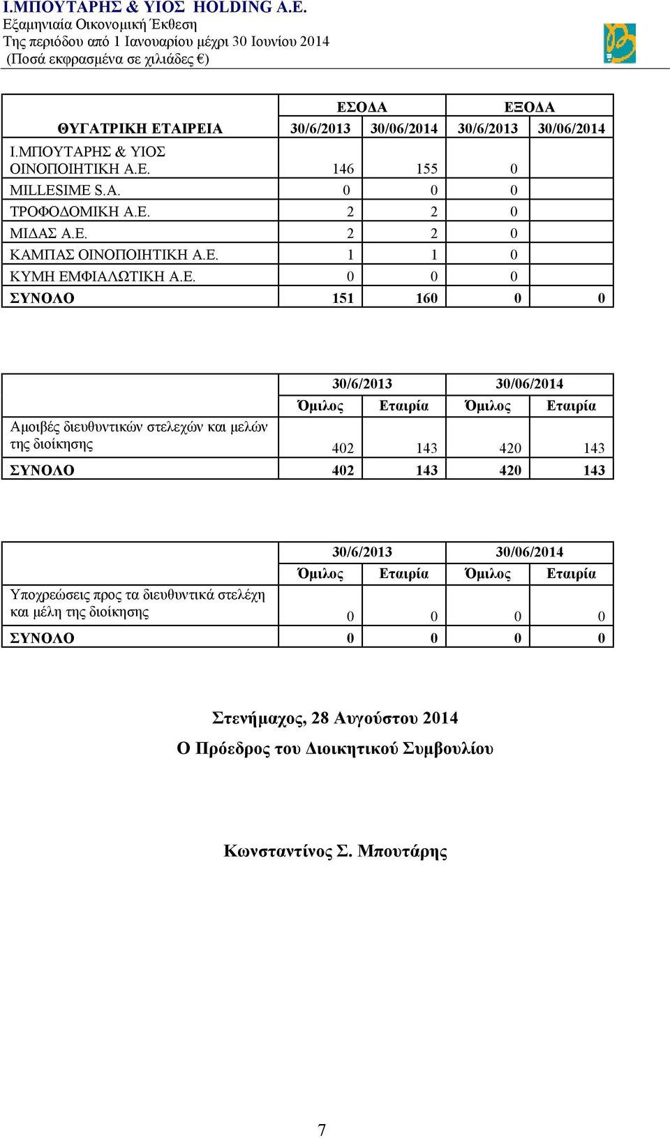 στελεχών και μελών της διοίκησης 402 143 420 143 ΣΥΝΟΛΟ 402 143 420 143 30/6/2013 30/06/2014 Όμιλος Εταιρία Όμιλος Εταιρία Υποχρεώσεις προς τα διευθυντικά