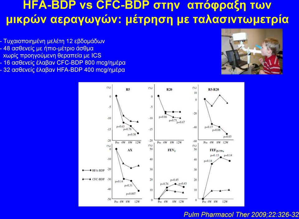 ήπιο-μέτριο άσθμα xωρίς προηγούμενη θεραπεία με ICS - 16 ασθενείς έλαβαν