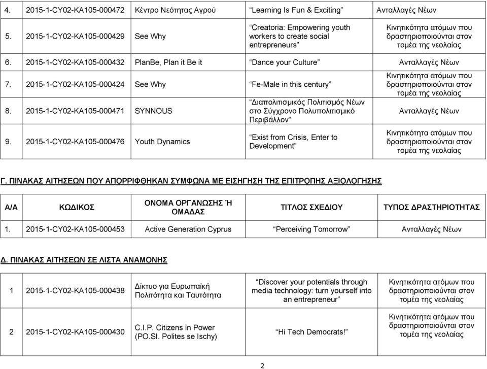 2015-1-CY02-KA105-000476 Youth Dynamics Διαπολιτισμικός Πολιτισμός Νέων στο Σύγχρονο Πολυπολιτισμικό Περιβάλλον Exist from Crisis, Enter to Development Γ.