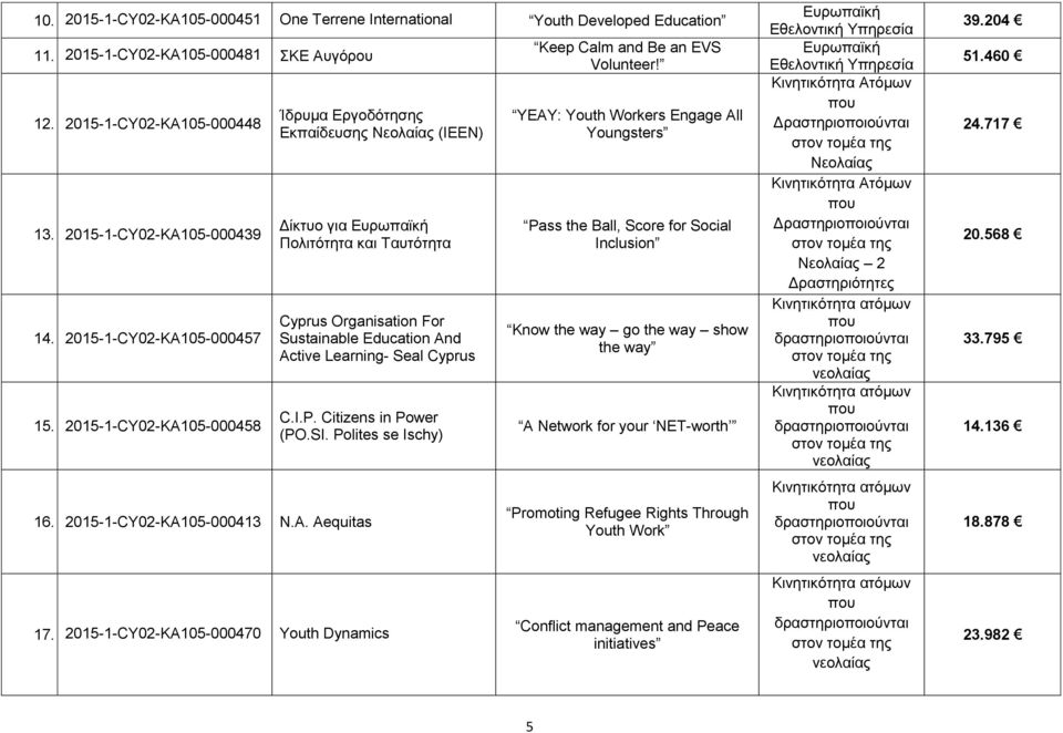Citizens in Power (PO.SI. Polites se Ischy) 16. 2015-1-CY02-KA105-000413 N.A. Aequitas 17. 2015-1-CY02-KA105-000470 Youth Dynamics Keep Calm and Be an EVS Volunteer!