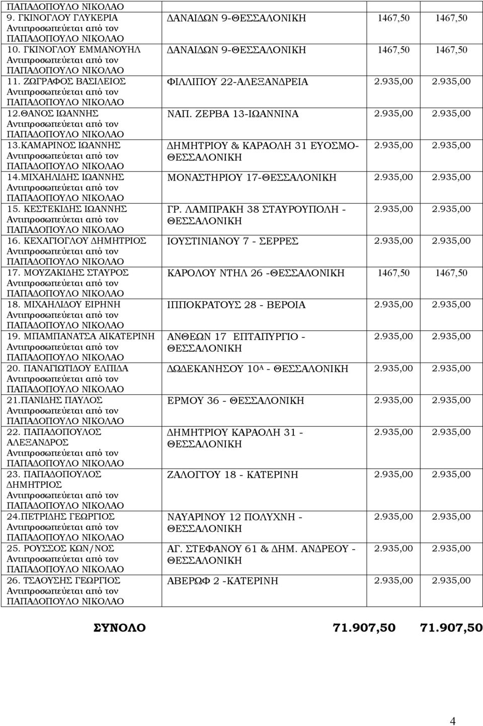 ΡΟΥΣΣΟΣ ΚΩΝ/ΝΟΣ 26. ΤΣΑΟΥΣΗΣ ΓΕΩΡΓΙΟΣ ΔΑΝΑΙΔΩΝ 9-1467,50 1467,50 ΔΑΝΑΙΔΩΝ 9-1467,50 1467,50 ΦΙΛΛΙΠΟΥ 22-ΑΛΕΞΑΝΔΡΕΙΑ ΝΑΠ. ΖΕΡΒΑ 13-ΙΩΑΝΝΙΝΑ ΔΗΜΗΤΡΙΟΥ & ΚΑΡΑΟΛΗ 31 ΕΥΟΣΜΟ- ΜΟΝΑΣΤΗΡΙΟΥ 17- ΓΡ.