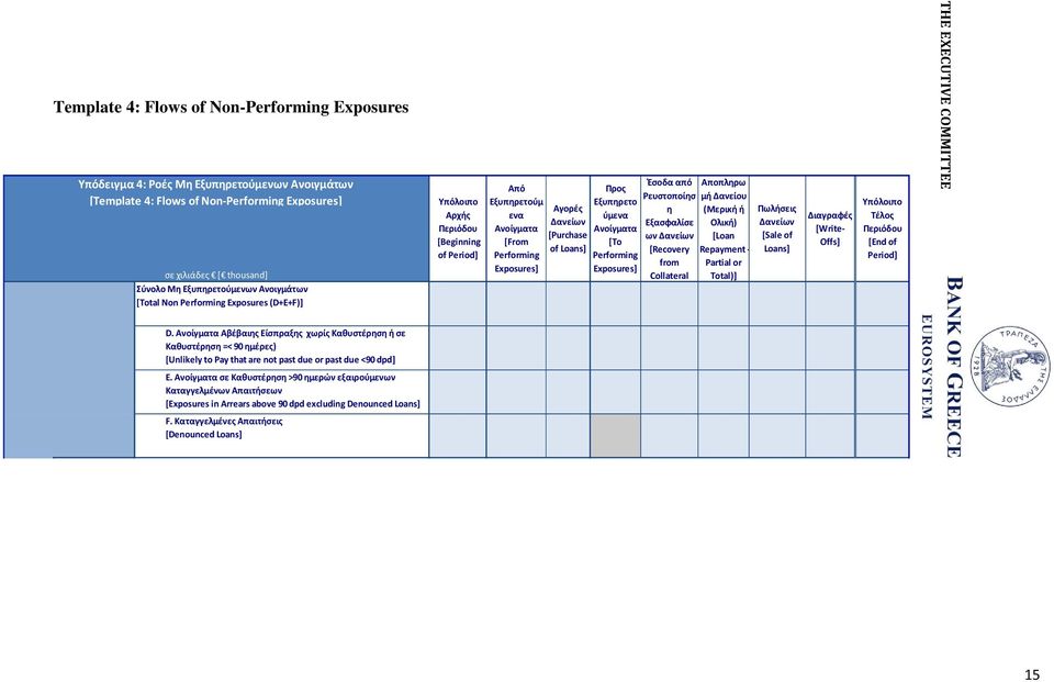 Εξυπηρετο ύμενα Ανοίγματα [To Performing Exposures] Έσοδα από Ρευστοποίησ η Εξασφαλίσε ων Δανείων [Recovery from Collateral Αποπληρω μή Δανείου (Mερική ή Oλική) [Loan Repayment - Partial or Total)]