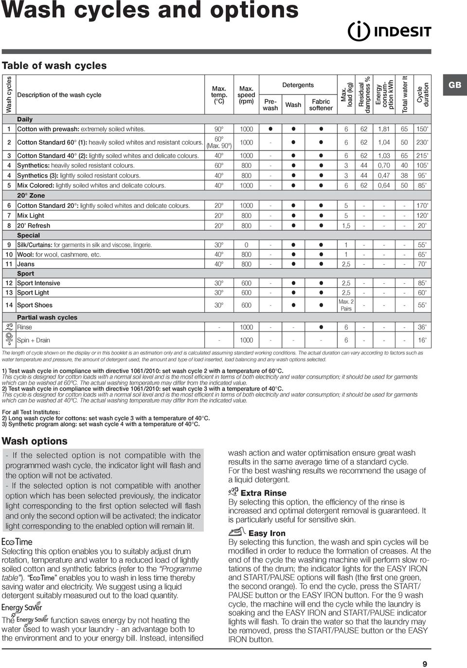 60 (Max. 90 ) Total water lt Cycle duration 1000-6 62 1,04 50 230 3 Cotton Standard 40 (2): lightly soiled whites and delicate colours.