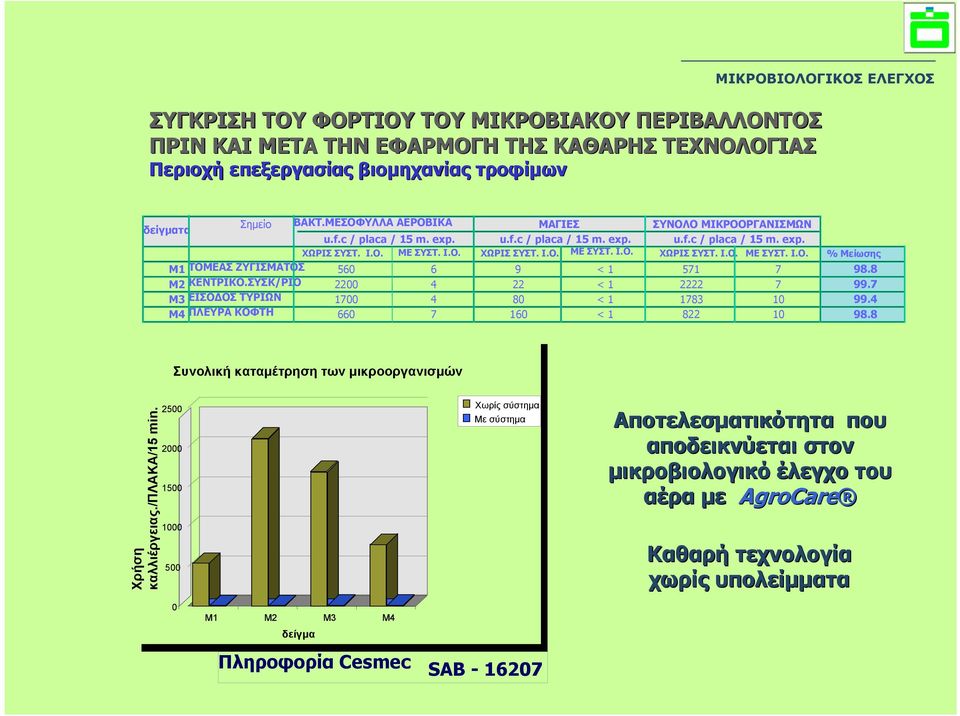 8 M2 ΚEΝΤΡΙΚΟ.ΣΥΣK/ΡΙΟ 2200 4 22 < 1 2222 7 99.7 M3 ΕΙΣΟΔΟΣ ΤΥΡΙΩΝ 1700 4 80 < 1 1783 10 99.4 M4 ΠΛΕΥΡΑ ΚΟΦΤΗ 660 7 160 < 1 822 10 98.8 Συνολική καταμέτρηση των μικροοργανισμών Χρήση καλλιέργειας.