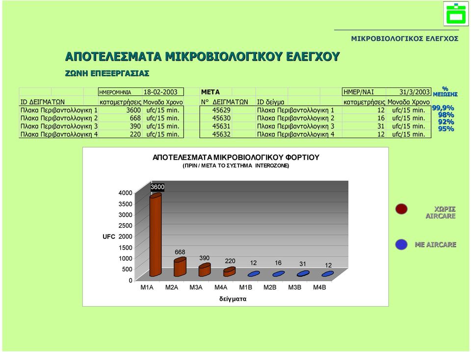 45630 Πλακα Περιβαντολλογικη 2 16 ufc/15 min. Πλακα Περιβαντολλογικη 3 390 ufc/15 min. 45631 Πλακα Περιβαντολλογικη 3 31 ufc/15 min. Πλακα Περιβαντολλογικη 4 220 ufc/15 min.