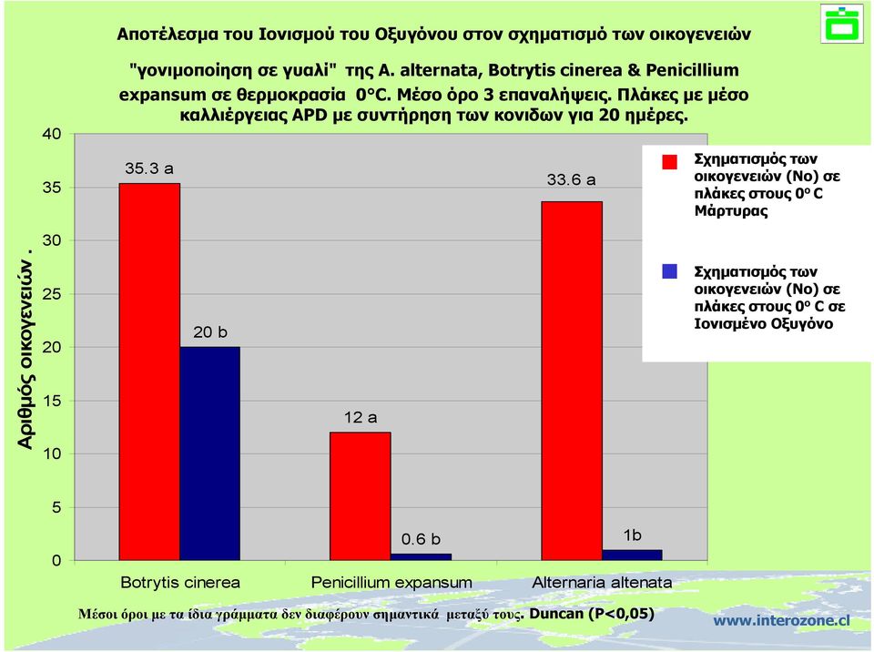 Πλάκες με μέσο καλλιέργειας APD με συντήρηση των κονιδων για 20 ημέρες. 35.3 a 33.