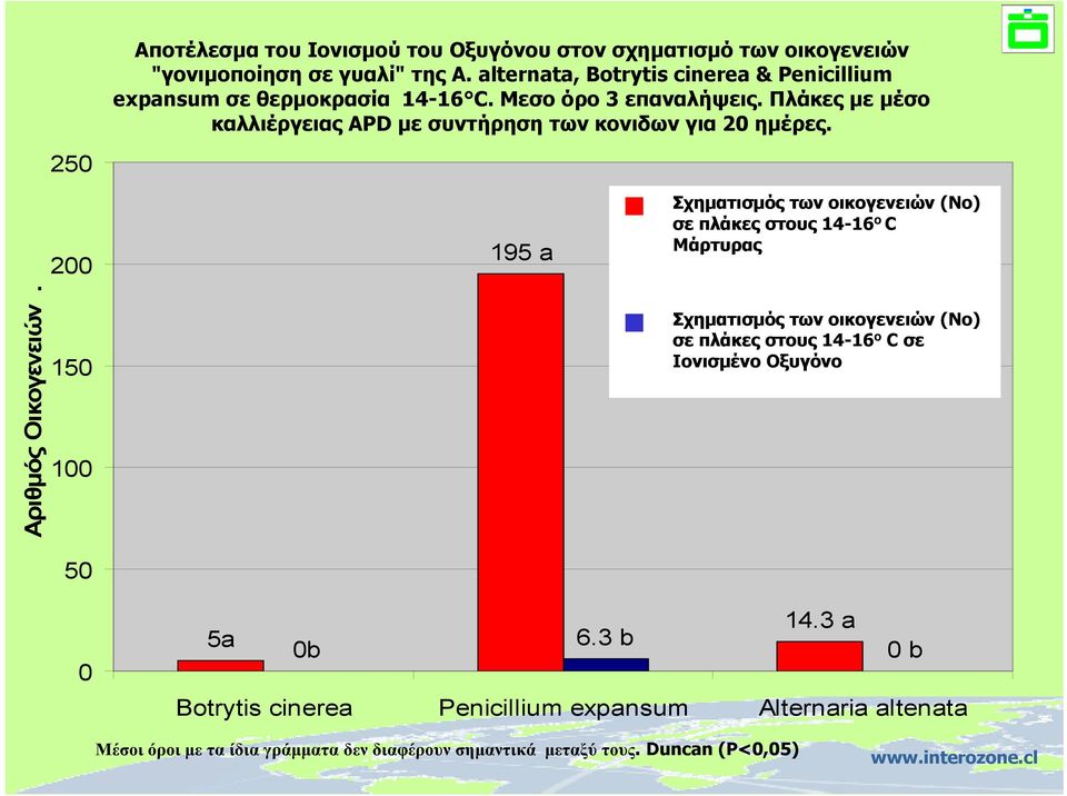 Πλάκες με μέσο καλλιέργειας APD με συντήρηση των κονιδων για 20 ημέρες.