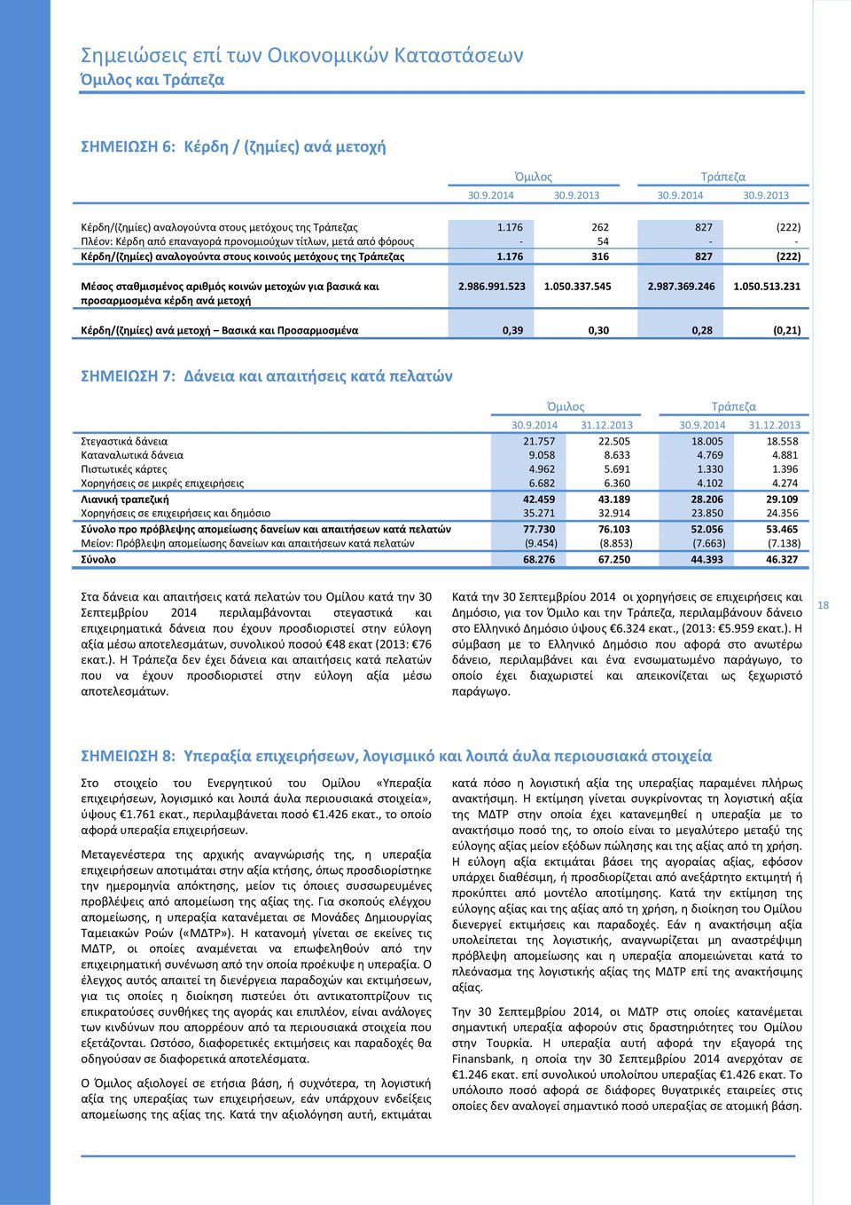 176 316 827 (222) Μέσος σταθμισμένος αριθμός κοινών μετοχών για βασικά και προσαρμοσμένα κέρδη ανά μετοχή 2.986.991.523 1.050.337.545 2.987.369.246 1.050.513.