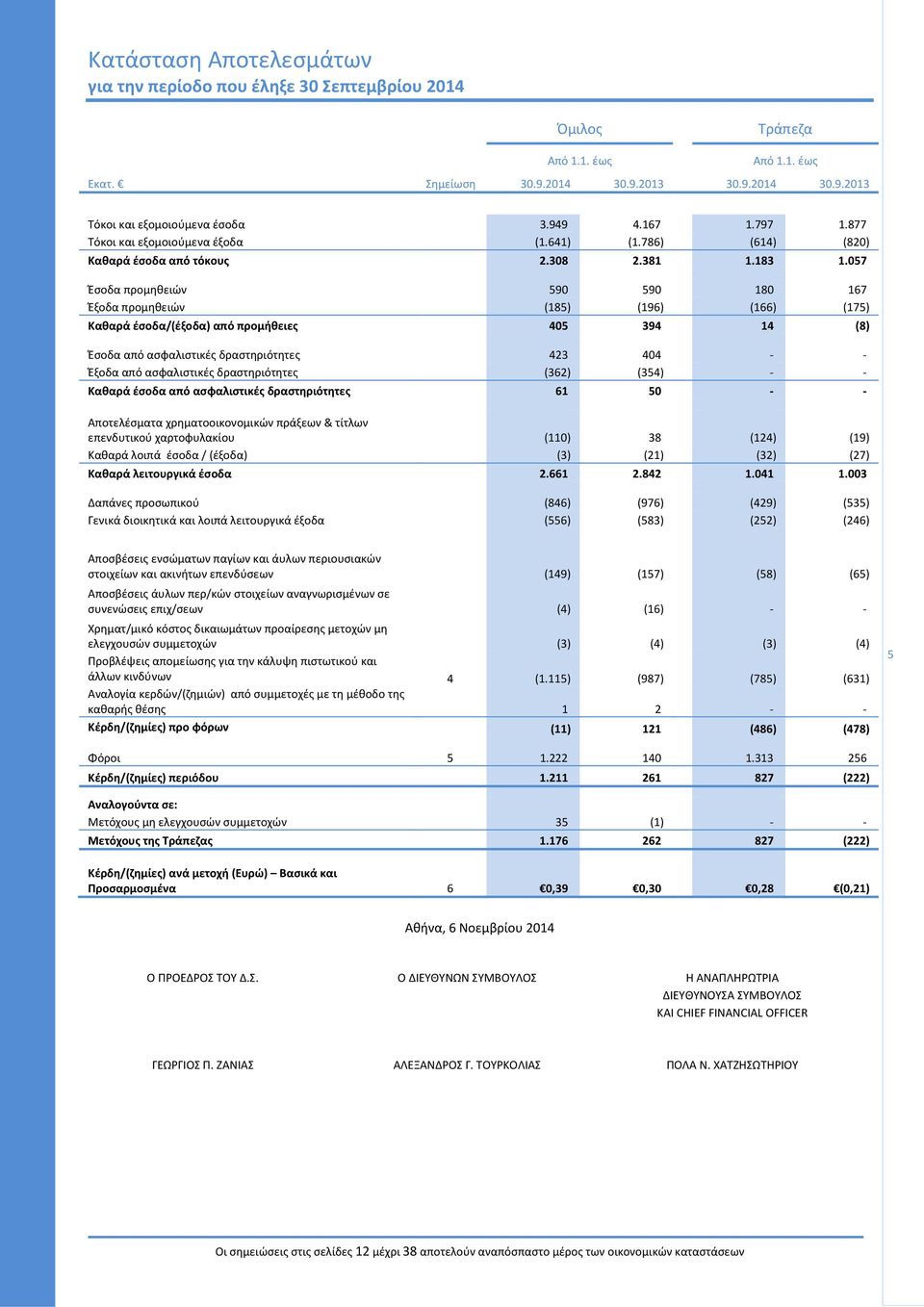 057 Έσοδα προμηθειών 590 590 180 167 Έξοδα προμηθειών (185) (196) (166) (175) Καθαρά έσοδα/(έξοδα) από προμήθειες 405 394 14 (8) Έσοδα από ασφαλιστικές δραστηριότητες 423 404 Έξοδα από ασφαλιστικές