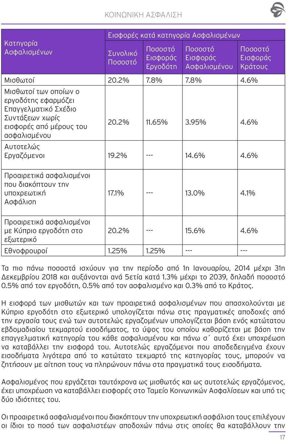6% Προαιρετικά ασφαλισμένοι που διακόπτουν την υποχρεωτική Ασφάλιση 17.1% --- 13.0% 4.1% Προαιρετικά ασφαλισμένοι με Κύπριο εργοδότη στο εξωτερικό 20.2% --- 15.6% 4.6% Εθνοφρουροί 1.25% 1.