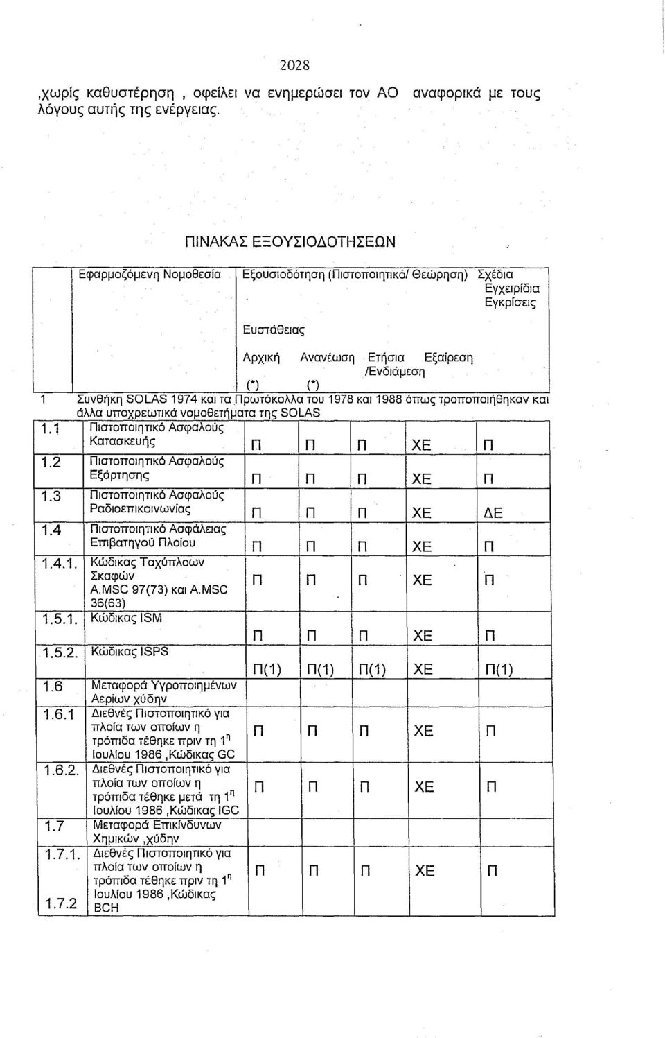 Ενδιάμεση (*) (*) Συνθηκη SOLAS 1974 και τα Πρωτοκολλα του 1978 και 1988 οπως τροποποιηθηκαν και άλλα υποχρεωτικά νομοθετήματα της SOLAS 1.1 Πιστοποιητικό Ασφαλούς Κατασκευής n Π Π ΧΕ Π 1.