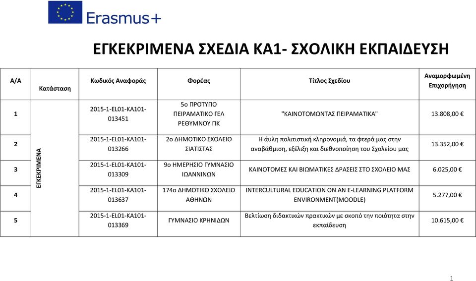 13.352,00 3 013309 9ο ΗΜΕΡΗΣΙΟ ΓΥΜΝΑΣΙΟ ΙΩΑΝΝΙΝΩΝ ΚΑΙΝΟΤΟΜΕΣ ΚΑΙ ΒΙΩΜΑΤΙΚΕΣ ΔΡΑΣΕΙΣ ΣΤΟ ΣΧΟΛΕΙΟ ΜΑΣ 6.