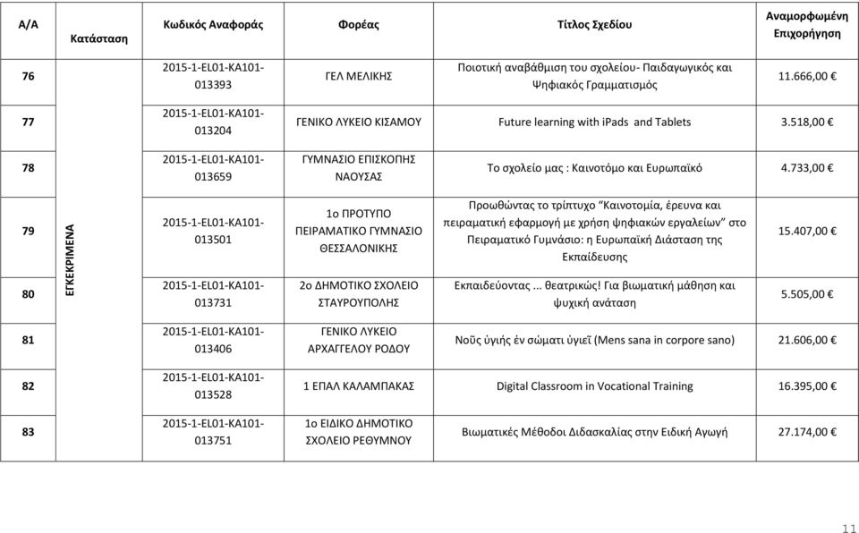 733,00 79 013501 1ο ΠΡΟΤΥΠΟ ΠΕΙΡΑΜΑΤΙΚΟ ΓΥΜΝΑΣΙΟ ΘΕΣΣΑΛΟΝΙΚΗΣ Προωθώντας το τρίπτυχο Καινοτομία, έρευνα και πειραματική εφαρμογή με χρήση ψηφιακών εργαλείων στο Πειραματικό Γυμνάσιο: η Ευρωπαϊκή