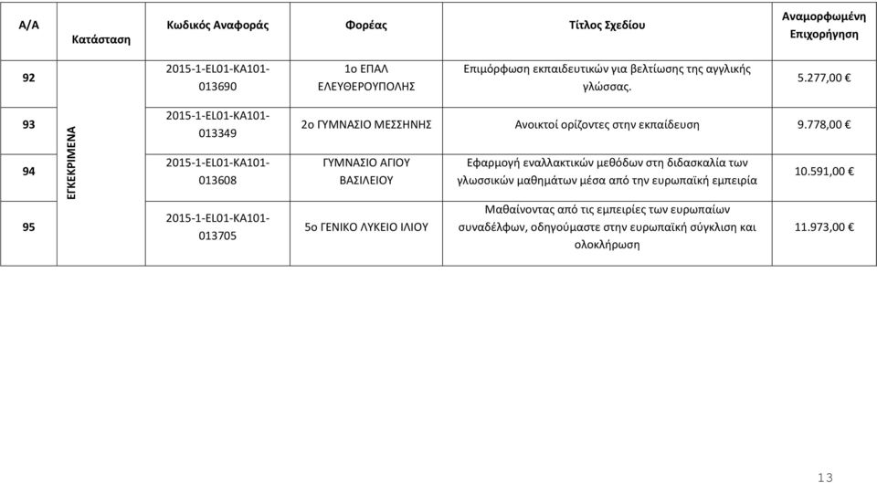 778,00 94 013608 ΓΥΜΝΑΣΙΟ ΑΓΙΟΥ ΒΑΣΙΛΕΙΟΥ Εφαρμογή εναλλακτικών μεθόδων στη διδασκαλία των γλωσσικών μαθημάτων μέσα