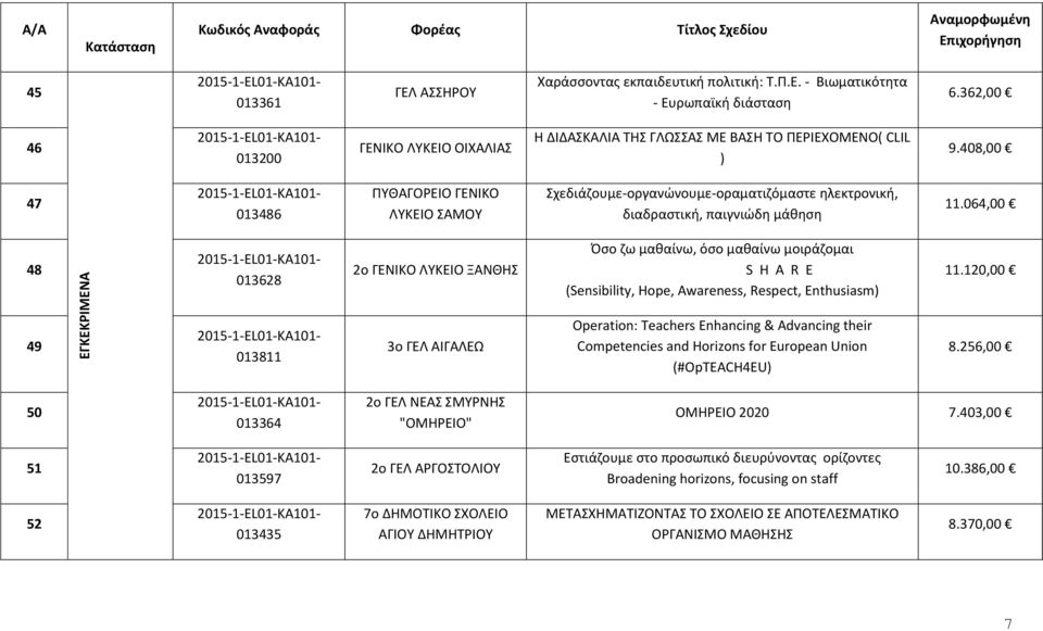 408,00 47 013486 ΠΥΘΑΓΟΡΕΙΟ ΓΕΝΙΚΟ ΛΥΚΕΙΟ ΣΑΜΟΥ Σχεδιάζουμε-οργανώνουμε-οραματιζόμαστε ηλεκτρονική, διαδραστική, παιγνιώδη μάθηση 11.