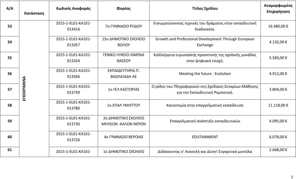 132,00 55 013324 ΓΕΝΙΚΟ ΛΥΚΕΙΟ ΛΙΜΕΝΑ ΘΑΣΣΟΥ Καλλιέργεια ευρωπαϊκής προοπτικής της σχολικής μονάδας στην ψηφιακή εποχή. 5.583,00 56 013566 ΕΚΠΑΙΔΕΥΤΗΡΙΑ Π.