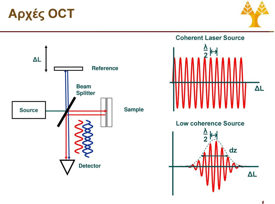 Splitter ΔL Source Sample Low