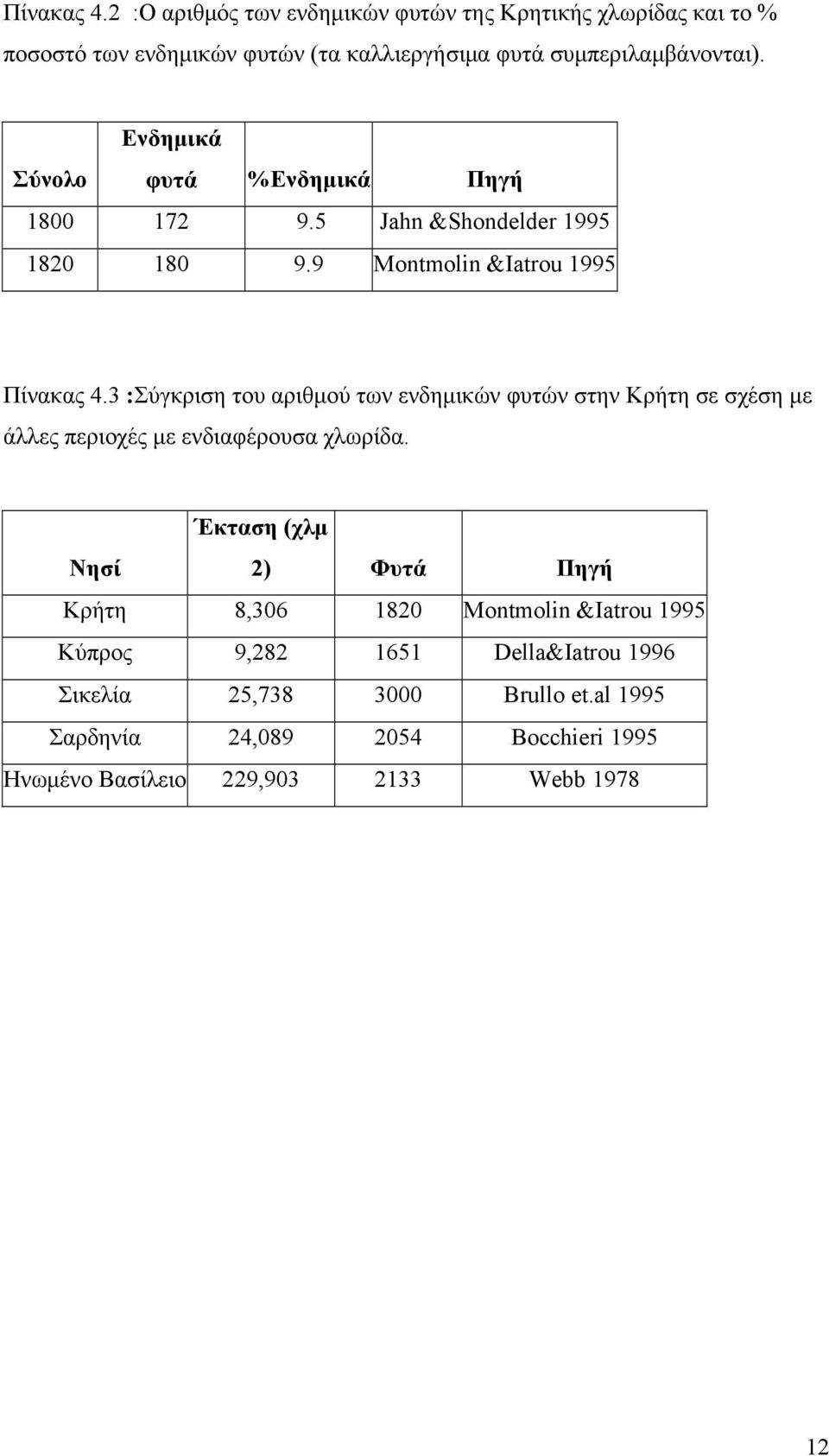 3 :Σύγκριση του αριθμού των ενδημικών φυτών στην Κρήτη σε σχέση με άλλες περιοχές με ενδιαφέρουσα χλωρίδα.