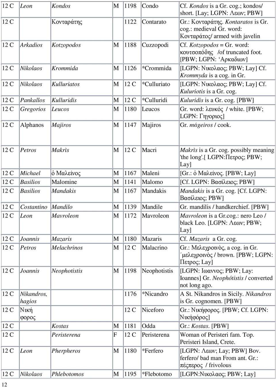 [PBW; LGPN: Αρκαδιων] Nikolaos Krommida M 1126 *Crommida [LGPN: Νικολαος; PBW; Lay] Cf. Krommyda is a cog. in Gr. Nikolaos Kulluriatos M *Culluriato [LGPN: Νικολαος; PBW; Lay] Cf. Kuluriotis is a Gr.